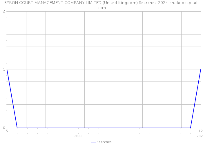 BYRON COURT MANAGEMENT COMPANY LIMITED (United Kingdom) Searches 2024 