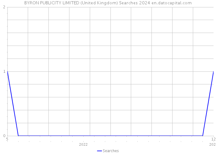 BYRON PUBLICITY LIMITED (United Kingdom) Searches 2024 