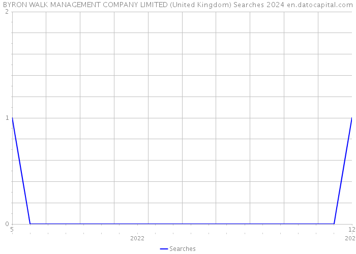 BYRON WALK MANAGEMENT COMPANY LIMITED (United Kingdom) Searches 2024 