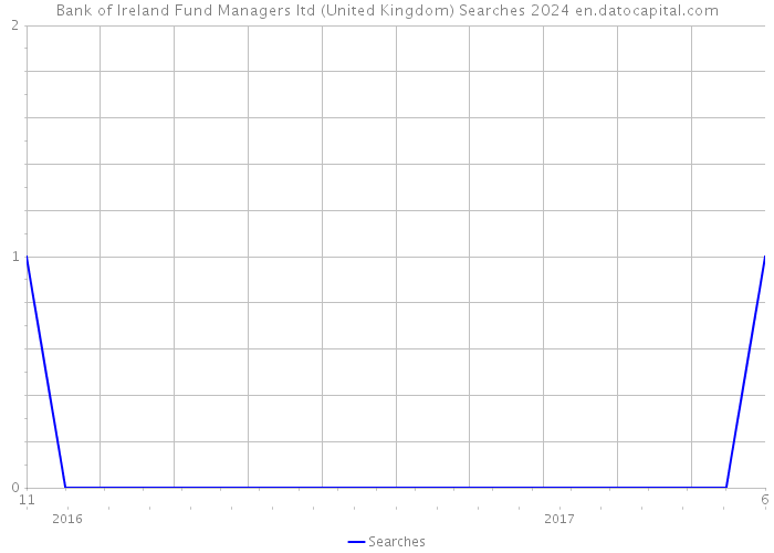 Bank of Ireland Fund Managers ltd (United Kingdom) Searches 2024 