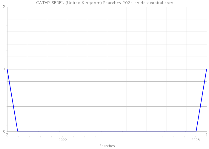 CATHY SEREN (United Kingdom) Searches 2024 
