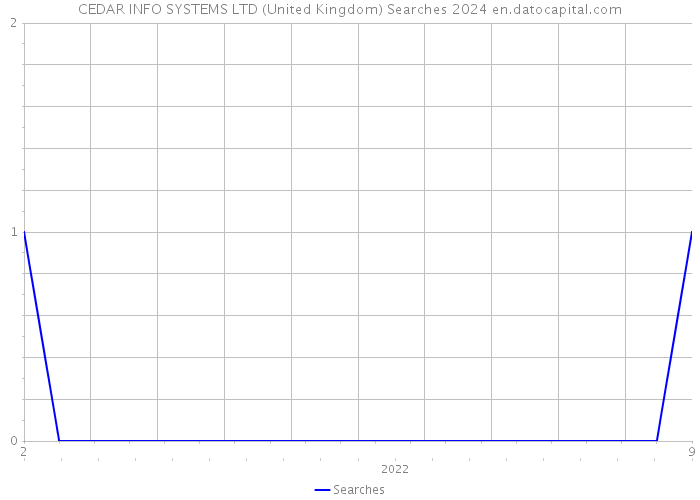 CEDAR INFO SYSTEMS LTD (United Kingdom) Searches 2024 