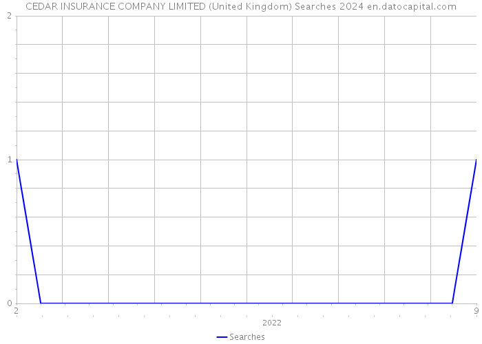 CEDAR INSURANCE COMPANY LIMITED (United Kingdom) Searches 2024 