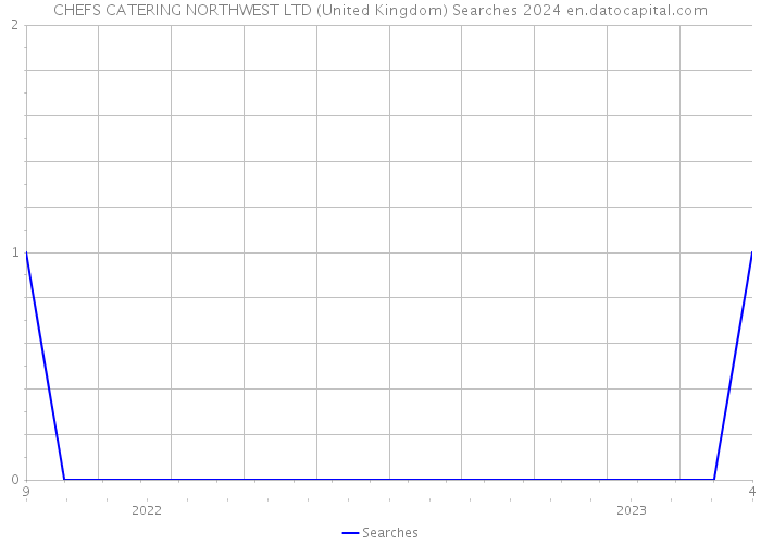 CHEFS CATERING NORTHWEST LTD (United Kingdom) Searches 2024 
