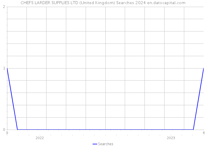 CHEFS LARDER SUPPLIES LTD (United Kingdom) Searches 2024 