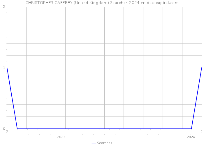 CHRISTOPHER CAFFREY (United Kingdom) Searches 2024 