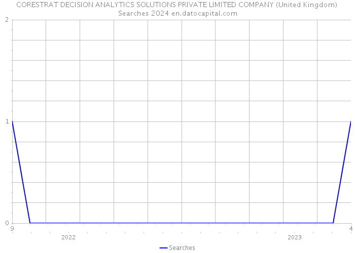 CORESTRAT DECISION ANALYTICS SOLUTIONS PRIVATE LIMITED COMPANY (United Kingdom) Searches 2024 