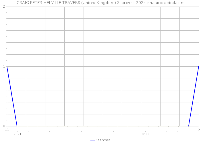 CRAIG PETER MELVILLE TRAVERS (United Kingdom) Searches 2024 