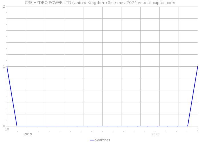 CRF HYDRO POWER LTD (United Kingdom) Searches 2024 