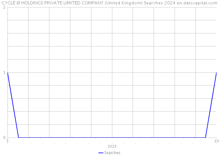 CYCLE Ø HOLDINGS PRIVATE LIMITED COMPANY (United Kingdom) Searches 2024 