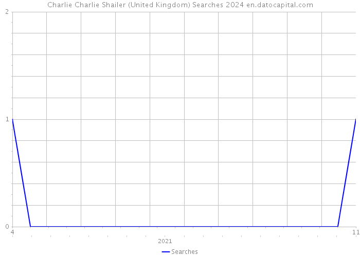 Charlie Charlie Shailer (United Kingdom) Searches 2024 