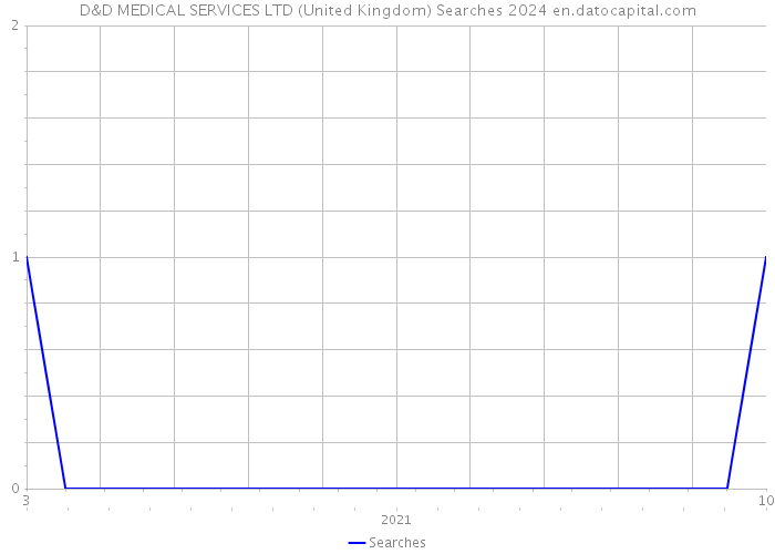 D&D MEDICAL SERVICES LTD (United Kingdom) Searches 2024 