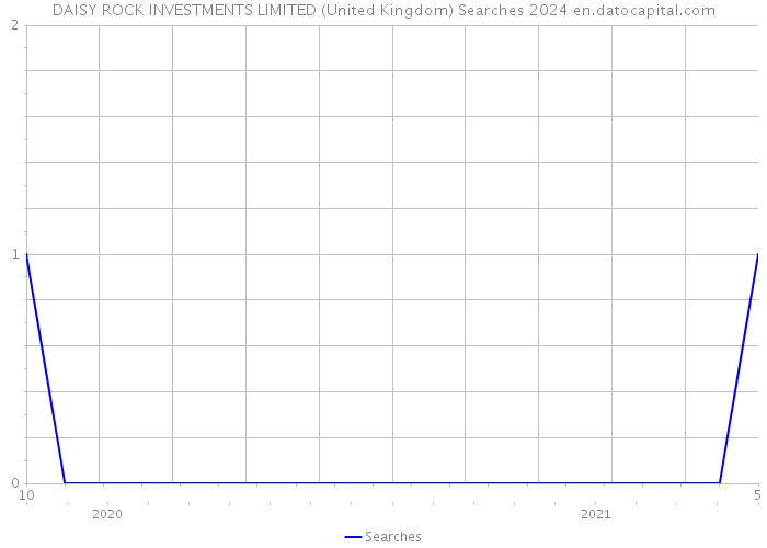 DAISY ROCK INVESTMENTS LIMITED (United Kingdom) Searches 2024 