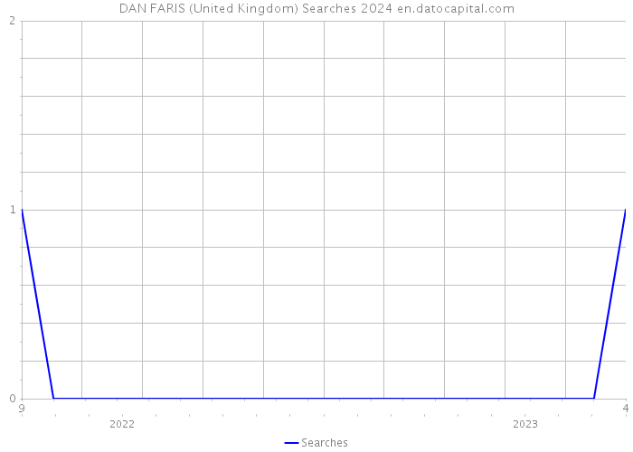 DAN FARIS (United Kingdom) Searches 2024 