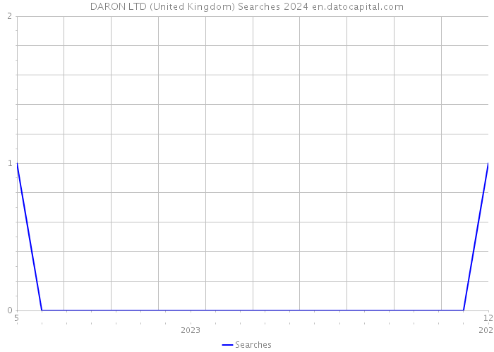DARON LTD (United Kingdom) Searches 2024 