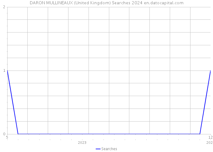 DARON MULLINEAUX (United Kingdom) Searches 2024 