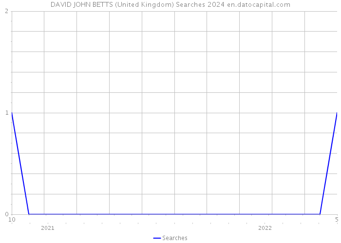 DAVID JOHN BETTS (United Kingdom) Searches 2024 