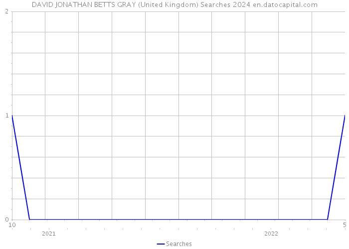 DAVID JONATHAN BETTS GRAY (United Kingdom) Searches 2024 