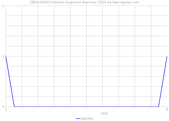 DEAN DAIRO (United Kingdom) Searches 2024 