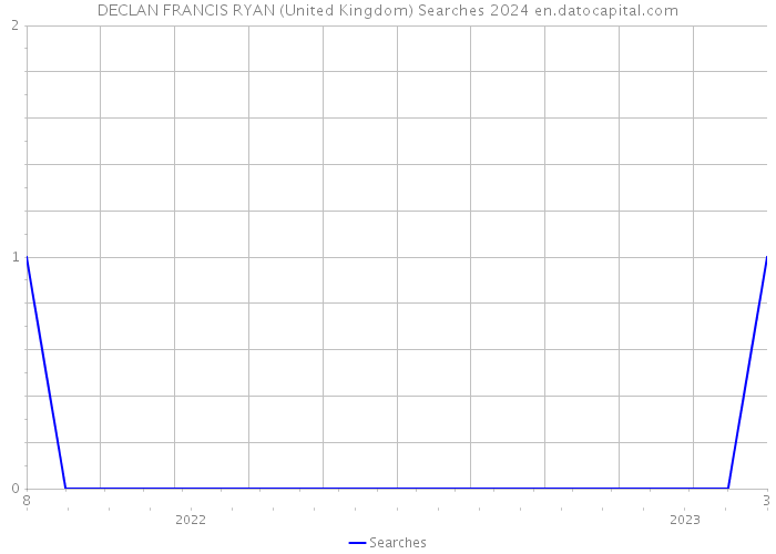 DECLAN FRANCIS RYAN (United Kingdom) Searches 2024 