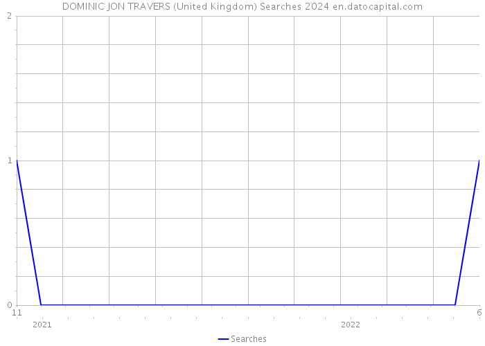 DOMINIC JON TRAVERS (United Kingdom) Searches 2024 