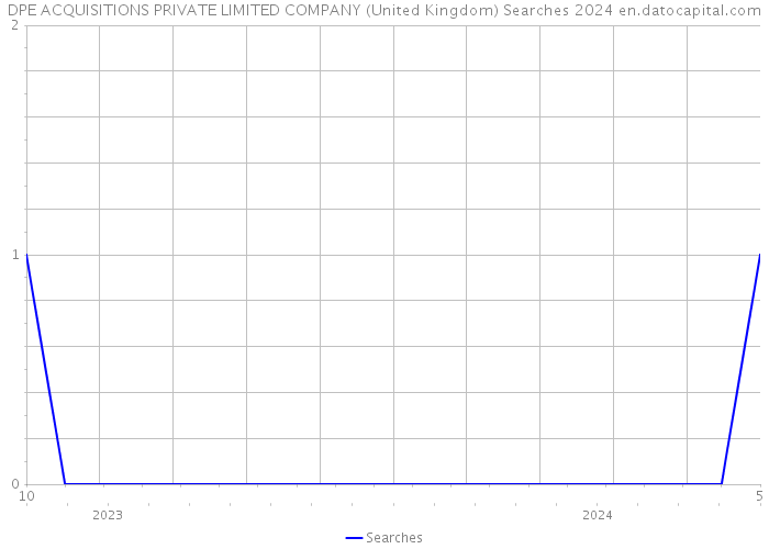 DPE ACQUISITIONS PRIVATE LIMITED COMPANY (United Kingdom) Searches 2024 