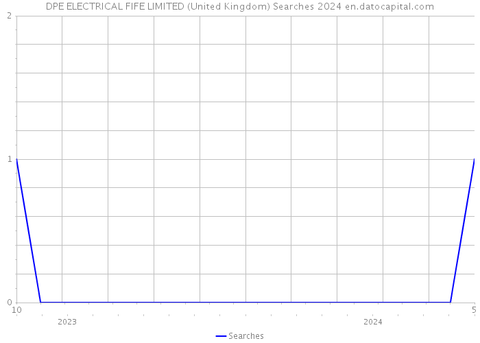 DPE ELECTRICAL FIFE LIMITED (United Kingdom) Searches 2024 
