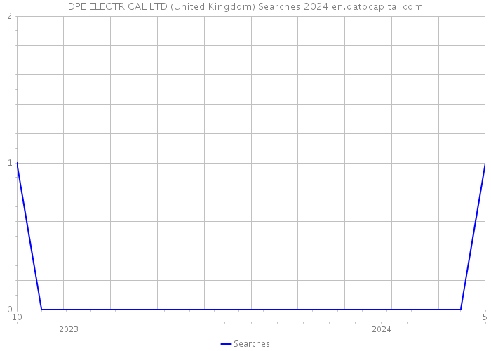 DPE ELECTRICAL LTD (United Kingdom) Searches 2024 