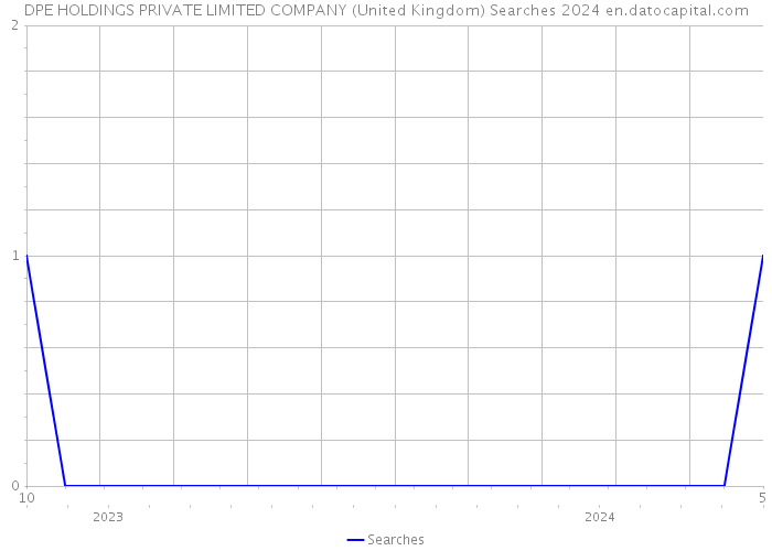 DPE HOLDINGS PRIVATE LIMITED COMPANY (United Kingdom) Searches 2024 