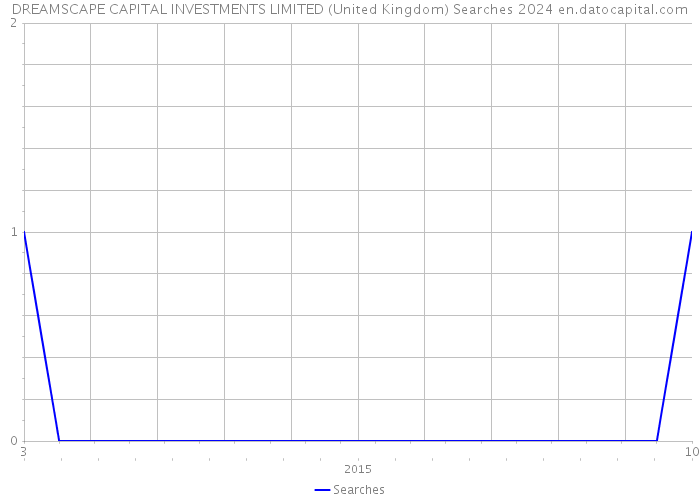 DREAMSCAPE CAPITAL INVESTMENTS LIMITED (United Kingdom) Searches 2024 
