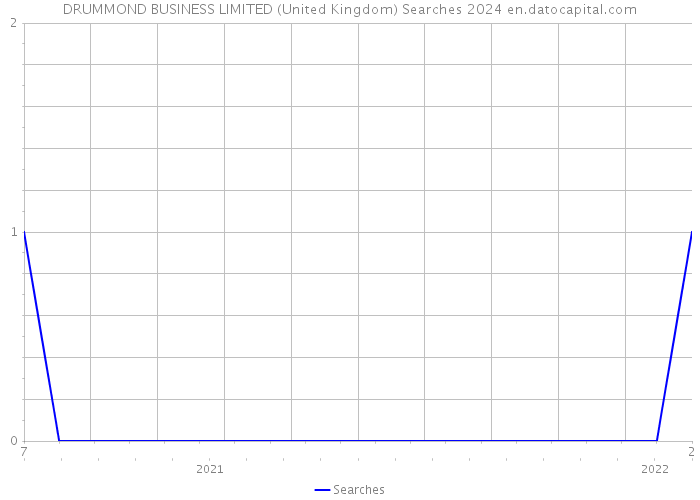 DRUMMOND BUSINESS LIMITED (United Kingdom) Searches 2024 