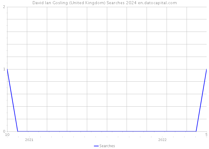 David Ian Gosling (United Kingdom) Searches 2024 