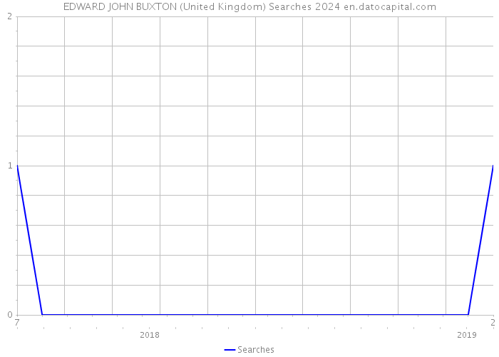 EDWARD JOHN BUXTON (United Kingdom) Searches 2024 