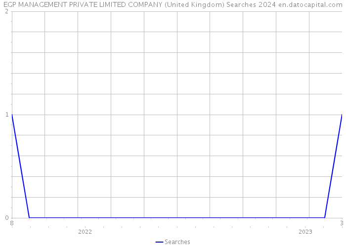 EGP MANAGEMENT PRIVATE LIMITED COMPANY (United Kingdom) Searches 2024 