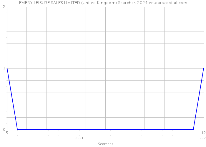 EMERY LEISURE SALES LIMITED (United Kingdom) Searches 2024 