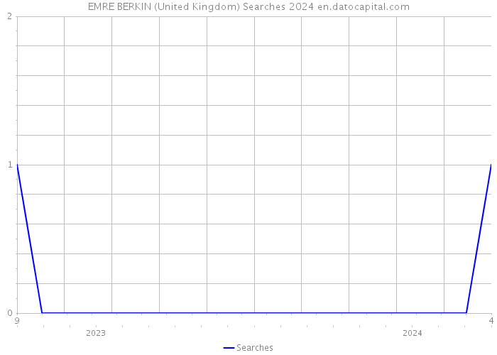 EMRE BERKIN (United Kingdom) Searches 2024 
