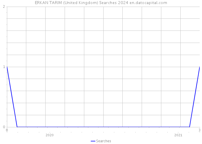 ERKAN TARIM (United Kingdom) Searches 2024 