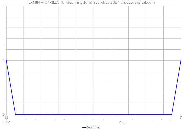 ERMINIA CARILLO (United Kingdom) Searches 2024 