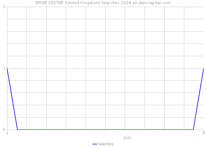 ERNIE CESTER (United Kingdom) Searches 2024 