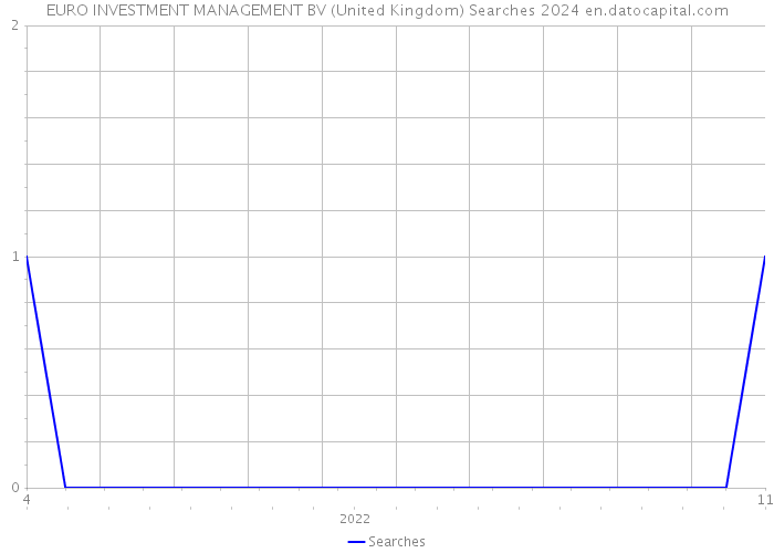 EURO INVESTMENT MANAGEMENT BV (United Kingdom) Searches 2024 