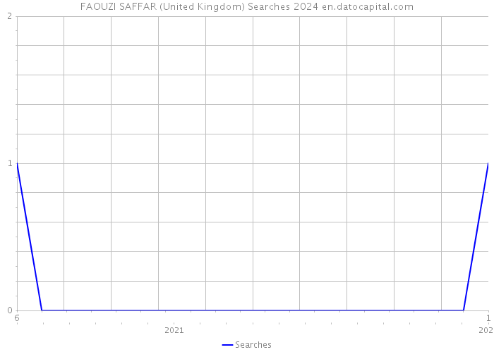 FAOUZI SAFFAR (United Kingdom) Searches 2024 