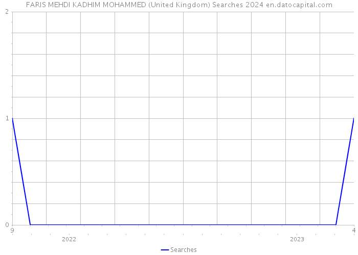 FARIS MEHDI KADHIM MOHAMMED (United Kingdom) Searches 2024 