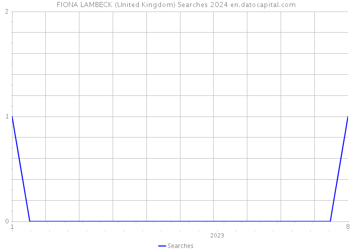 FIONA LAMBECK (United Kingdom) Searches 2024 