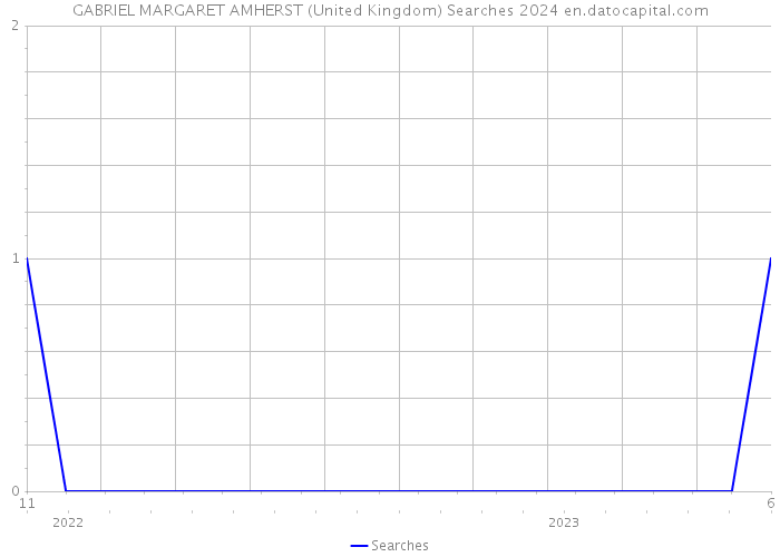GABRIEL MARGARET AMHERST (United Kingdom) Searches 2024 