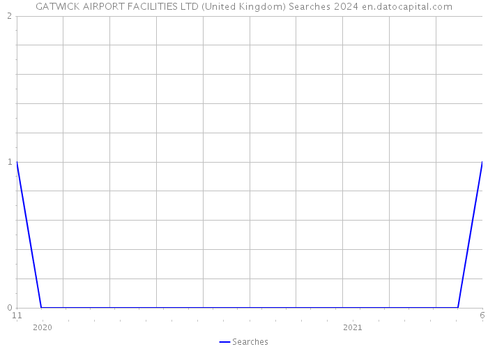 GATWICK AIRPORT FACILITIES LTD (United Kingdom) Searches 2024 