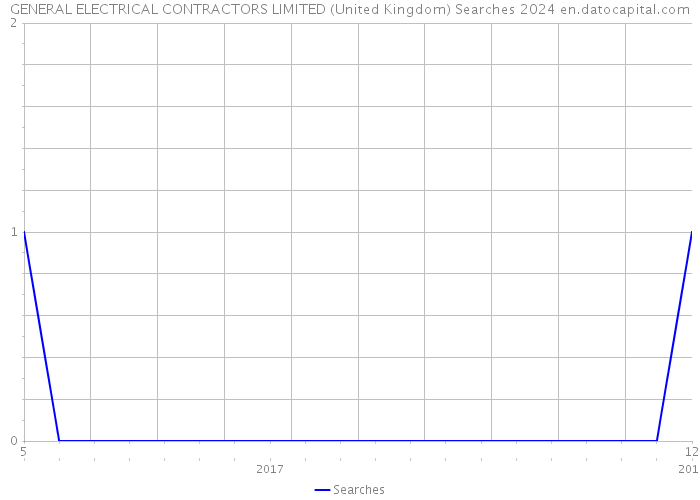 GENERAL ELECTRICAL CONTRACTORS LIMITED (United Kingdom) Searches 2024 