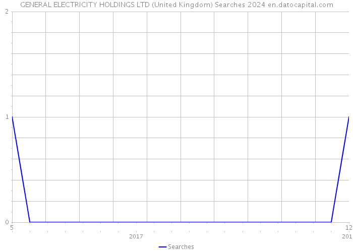GENERAL ELECTRICITY HOLDINGS LTD (United Kingdom) Searches 2024 