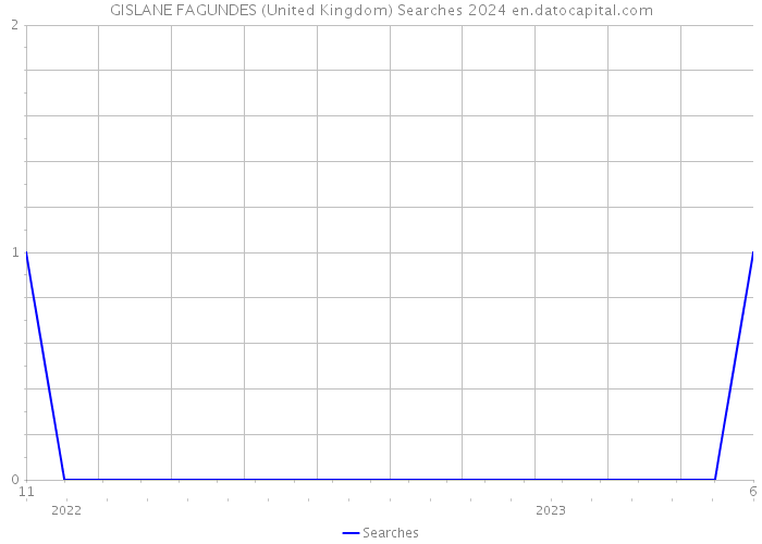 GISLANE FAGUNDES (United Kingdom) Searches 2024 