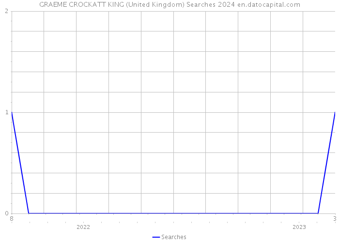 GRAEME CROCKATT KING (United Kingdom) Searches 2024 