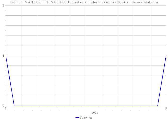 GRIFFITHS AND GRIFFITHS GIFTS LTD (United Kingdom) Searches 2024 